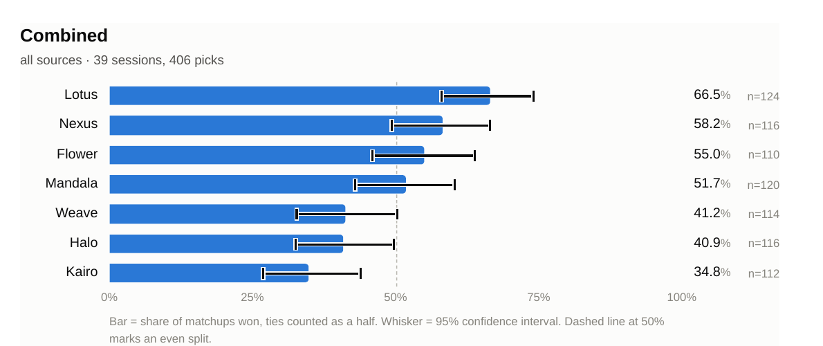 Bar chart of combined survey results. Lotus leads with 66.5% of matchups won,
         followed by Nexus at 58.2% and Flower at 55.0%.